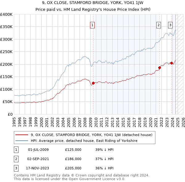 9, OX CLOSE, STAMFORD BRIDGE, YORK, YO41 1JW: Price paid vs HM Land Registry's House Price Index