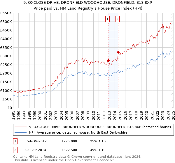 9, OXCLOSE DRIVE, DRONFIELD WOODHOUSE, DRONFIELD, S18 8XP: Price paid vs HM Land Registry's House Price Index