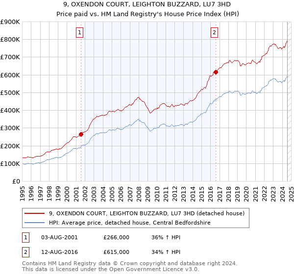 9, OXENDON COURT, LEIGHTON BUZZARD, LU7 3HD: Price paid vs HM Land Registry's House Price Index