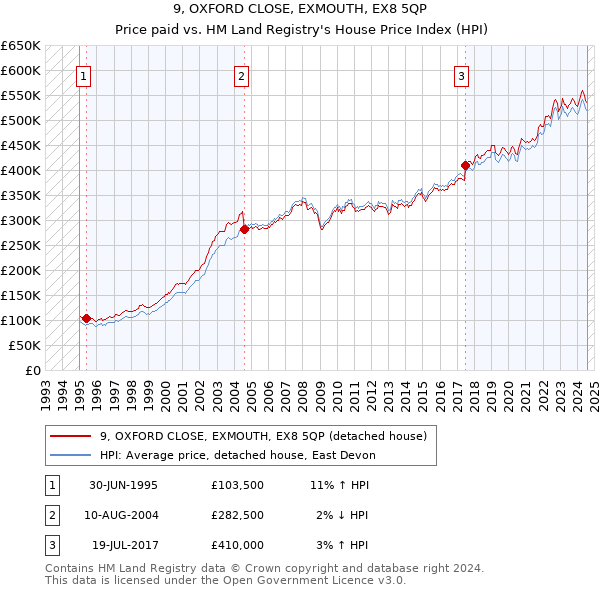 9, OXFORD CLOSE, EXMOUTH, EX8 5QP: Price paid vs HM Land Registry's House Price Index