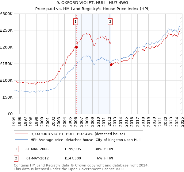 9, OXFORD VIOLET, HULL, HU7 4WG: Price paid vs HM Land Registry's House Price Index