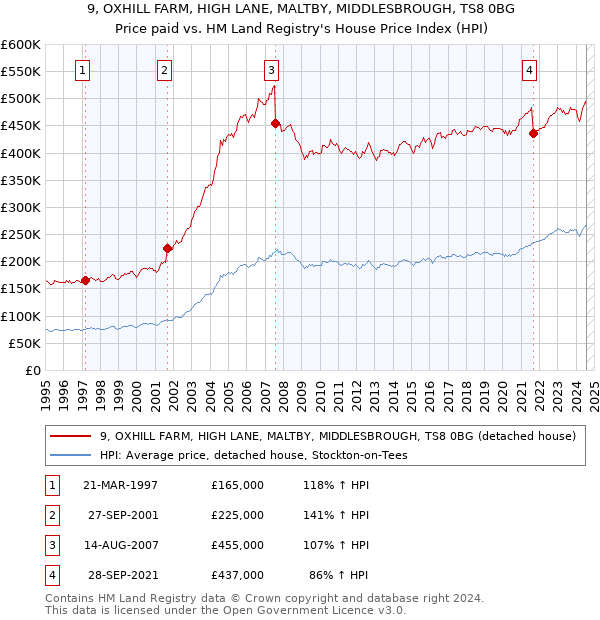 9, OXHILL FARM, HIGH LANE, MALTBY, MIDDLESBROUGH, TS8 0BG: Price paid vs HM Land Registry's House Price Index