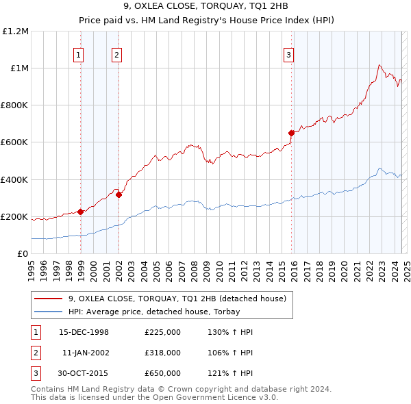 9, OXLEA CLOSE, TORQUAY, TQ1 2HB: Price paid vs HM Land Registry's House Price Index