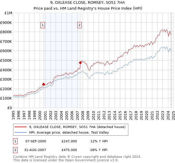 9, OXLEASE CLOSE, ROMSEY, SO51 7HA: Price paid vs HM Land Registry's House Price Index