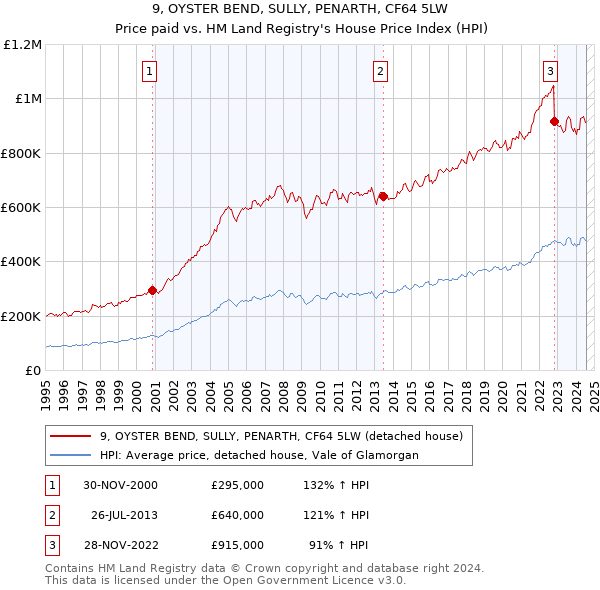 9, OYSTER BEND, SULLY, PENARTH, CF64 5LW: Price paid vs HM Land Registry's House Price Index