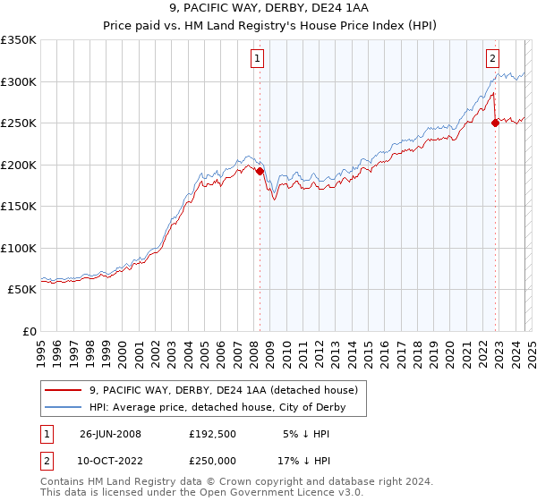 9, PACIFIC WAY, DERBY, DE24 1AA: Price paid vs HM Land Registry's House Price Index