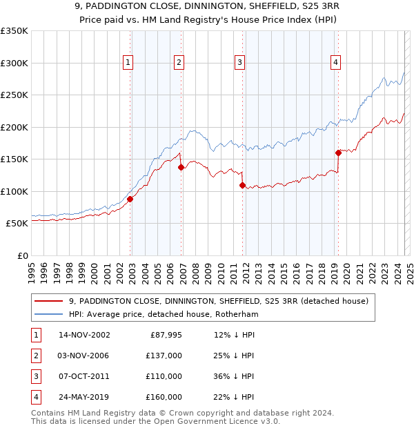 9, PADDINGTON CLOSE, DINNINGTON, SHEFFIELD, S25 3RR: Price paid vs HM Land Registry's House Price Index