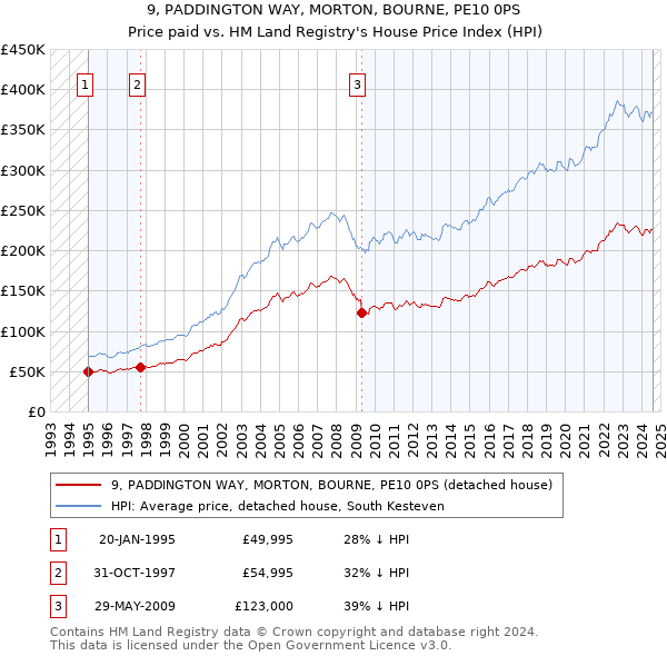 9, PADDINGTON WAY, MORTON, BOURNE, PE10 0PS: Price paid vs HM Land Registry's House Price Index