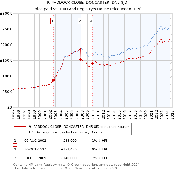 9, PADDOCK CLOSE, DONCASTER, DN5 8JD: Price paid vs HM Land Registry's House Price Index