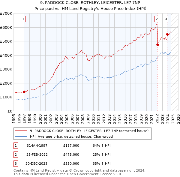 9, PADDOCK CLOSE, ROTHLEY, LEICESTER, LE7 7NP: Price paid vs HM Land Registry's House Price Index