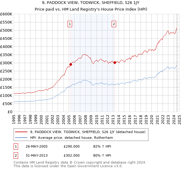 9, PADDOCK VIEW, TODWICK, SHEFFIELD, S26 1JY: Price paid vs HM Land Registry's House Price Index