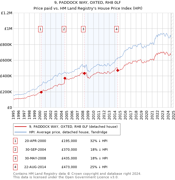 9, PADDOCK WAY, OXTED, RH8 0LF: Price paid vs HM Land Registry's House Price Index