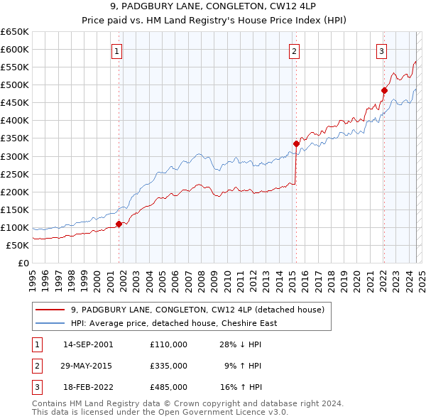 9, PADGBURY LANE, CONGLETON, CW12 4LP: Price paid vs HM Land Registry's House Price Index