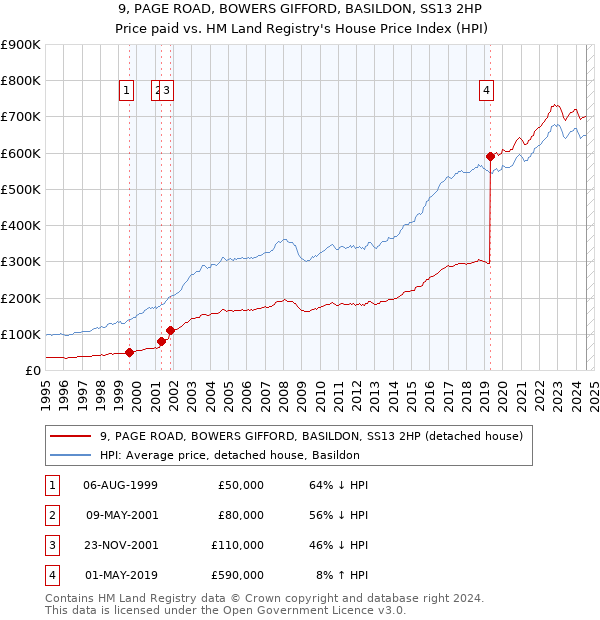 9, PAGE ROAD, BOWERS GIFFORD, BASILDON, SS13 2HP: Price paid vs HM Land Registry's House Price Index