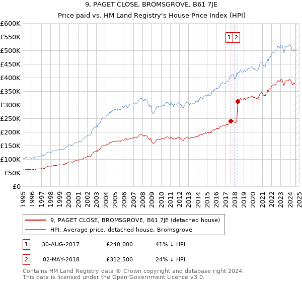 9, PAGET CLOSE, BROMSGROVE, B61 7JE: Price paid vs HM Land Registry's House Price Index