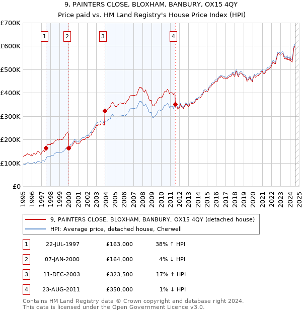 9, PAINTERS CLOSE, BLOXHAM, BANBURY, OX15 4QY: Price paid vs HM Land Registry's House Price Index