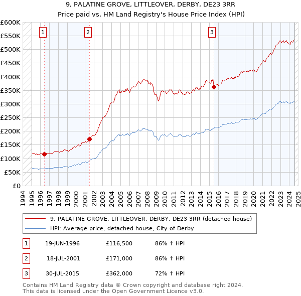 9, PALATINE GROVE, LITTLEOVER, DERBY, DE23 3RR: Price paid vs HM Land Registry's House Price Index