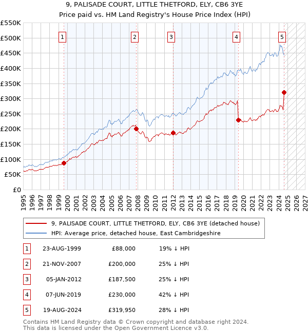 9, PALISADE COURT, LITTLE THETFORD, ELY, CB6 3YE: Price paid vs HM Land Registry's House Price Index