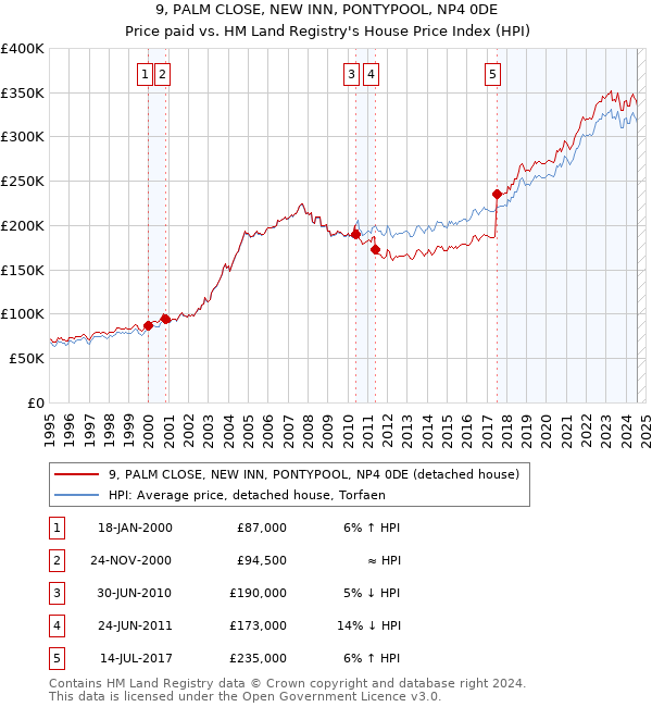 9, PALM CLOSE, NEW INN, PONTYPOOL, NP4 0DE: Price paid vs HM Land Registry's House Price Index