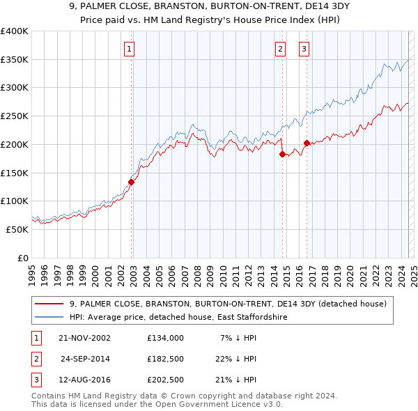 9, PALMER CLOSE, BRANSTON, BURTON-ON-TRENT, DE14 3DY: Price paid vs HM Land Registry's House Price Index