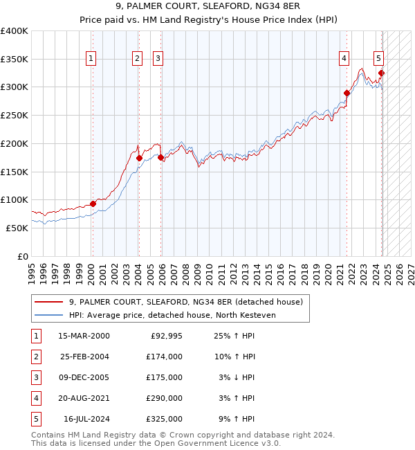 9, PALMER COURT, SLEAFORD, NG34 8ER: Price paid vs HM Land Registry's House Price Index