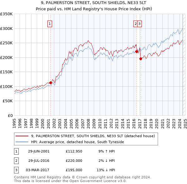 9, PALMERSTON STREET, SOUTH SHIELDS, NE33 5LT: Price paid vs HM Land Registry's House Price Index