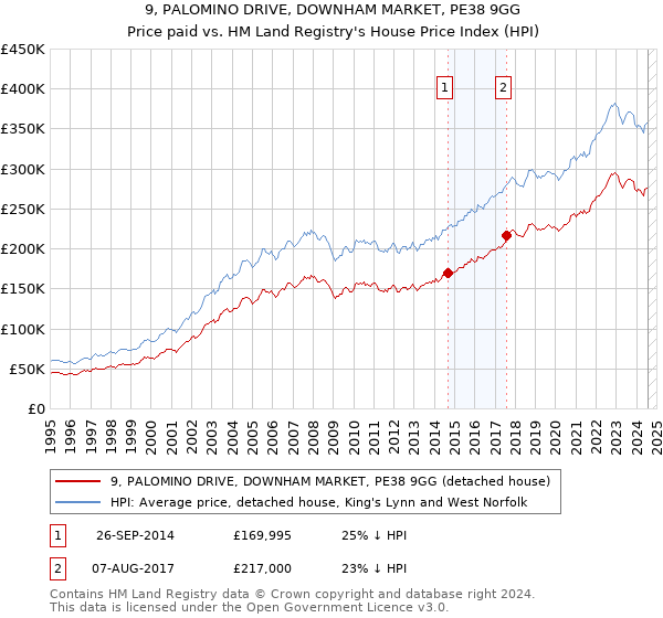 9, PALOMINO DRIVE, DOWNHAM MARKET, PE38 9GG: Price paid vs HM Land Registry's House Price Index