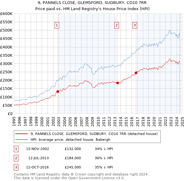 9, PANNELS CLOSE, GLEMSFORD, SUDBURY, CO10 7RR: Price paid vs HM Land Registry's House Price Index