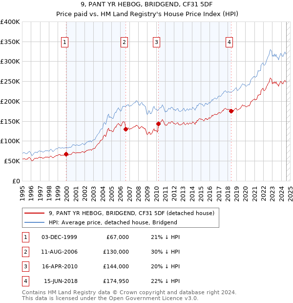 9, PANT YR HEBOG, BRIDGEND, CF31 5DF: Price paid vs HM Land Registry's House Price Index