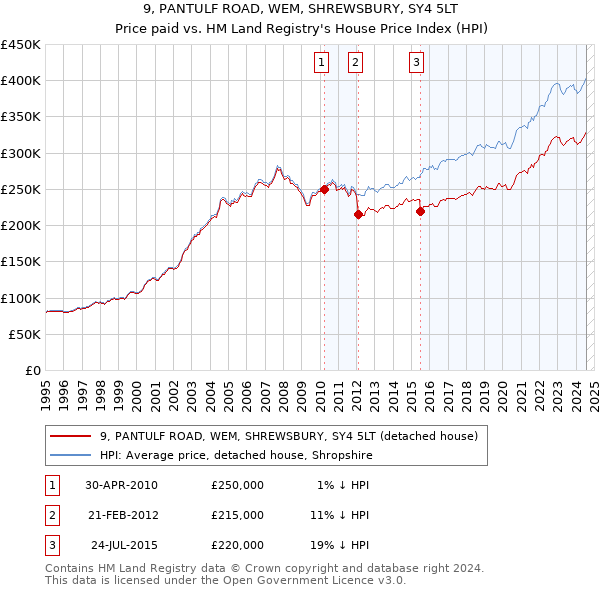 9, PANTULF ROAD, WEM, SHREWSBURY, SY4 5LT: Price paid vs HM Land Registry's House Price Index