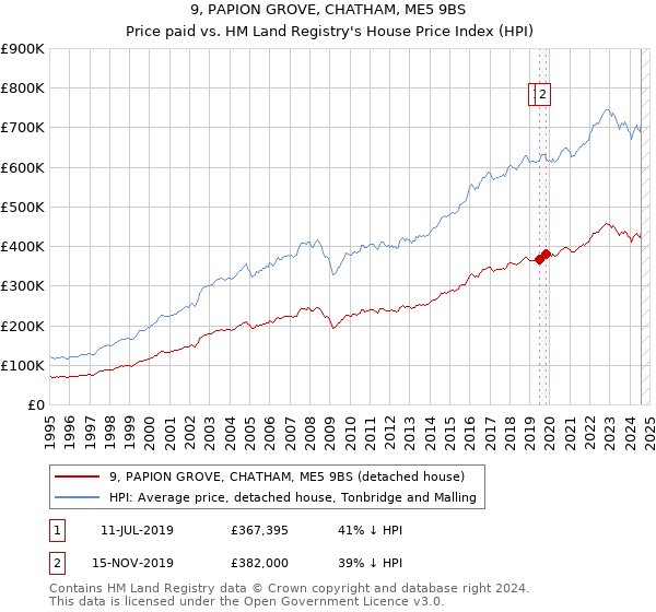 9, PAPION GROVE, CHATHAM, ME5 9BS: Price paid vs HM Land Registry's House Price Index