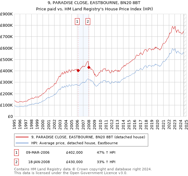 9, PARADISE CLOSE, EASTBOURNE, BN20 8BT: Price paid vs HM Land Registry's House Price Index