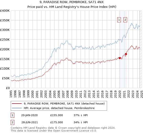 9, PARADISE ROW, PEMBROKE, SA71 4NX: Price paid vs HM Land Registry's House Price Index