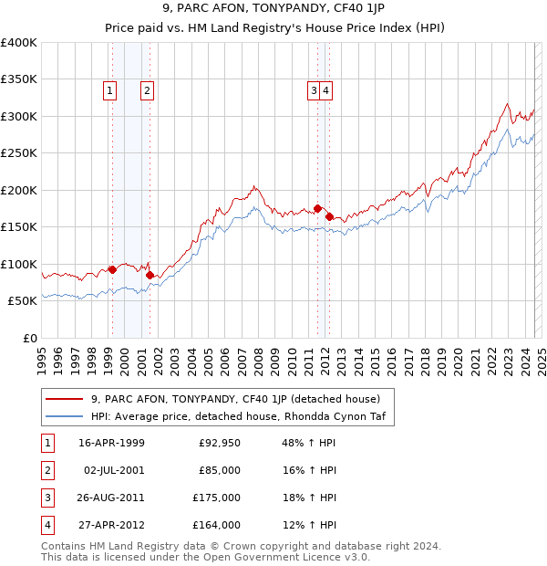 9, PARC AFON, TONYPANDY, CF40 1JP: Price paid vs HM Land Registry's House Price Index