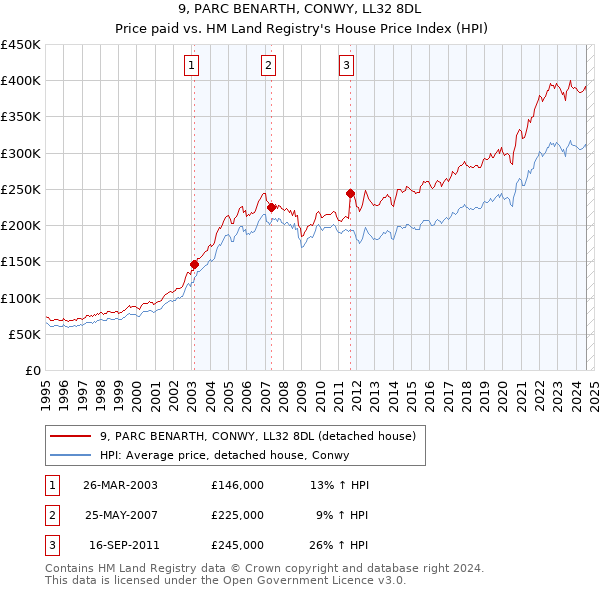 9, PARC BENARTH, CONWY, LL32 8DL: Price paid vs HM Land Registry's House Price Index