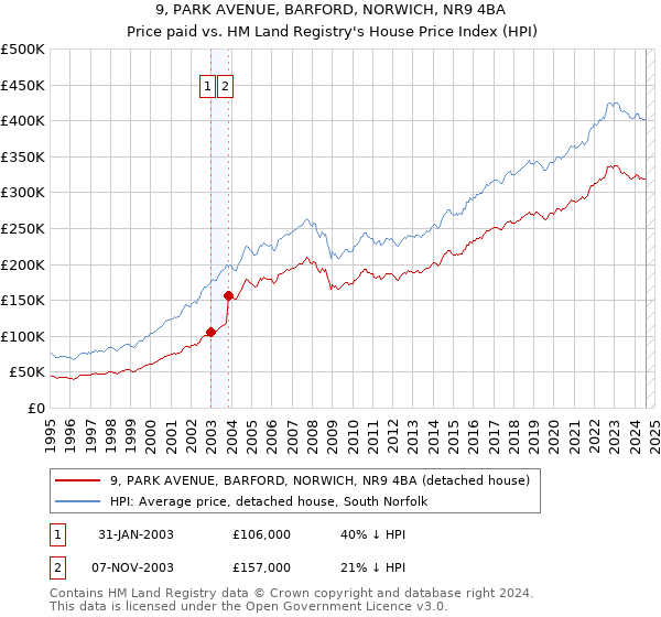 9, PARK AVENUE, BARFORD, NORWICH, NR9 4BA: Price paid vs HM Land Registry's House Price Index