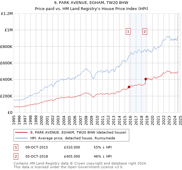 9, PARK AVENUE, EGHAM, TW20 8HW: Price paid vs HM Land Registry's House Price Index