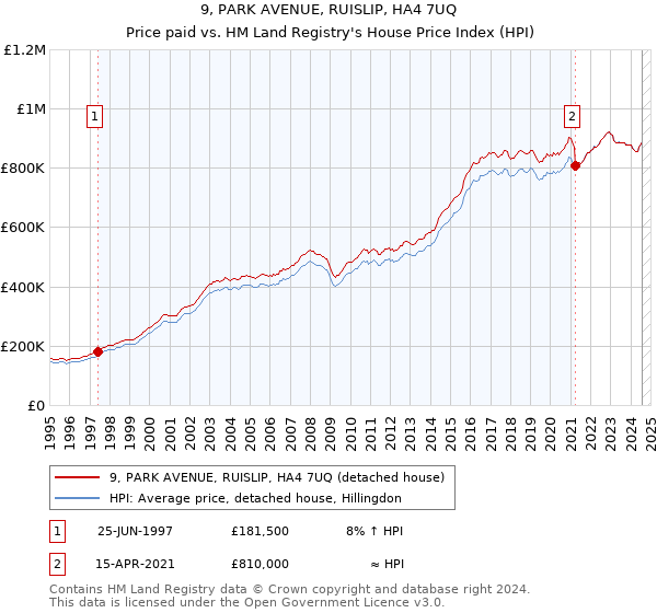 9, PARK AVENUE, RUISLIP, HA4 7UQ: Price paid vs HM Land Registry's House Price Index