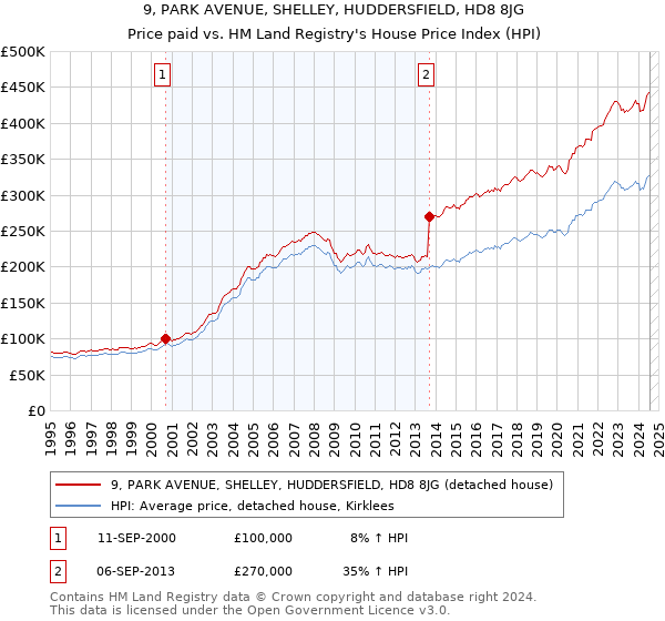 9, PARK AVENUE, SHELLEY, HUDDERSFIELD, HD8 8JG: Price paid vs HM Land Registry's House Price Index