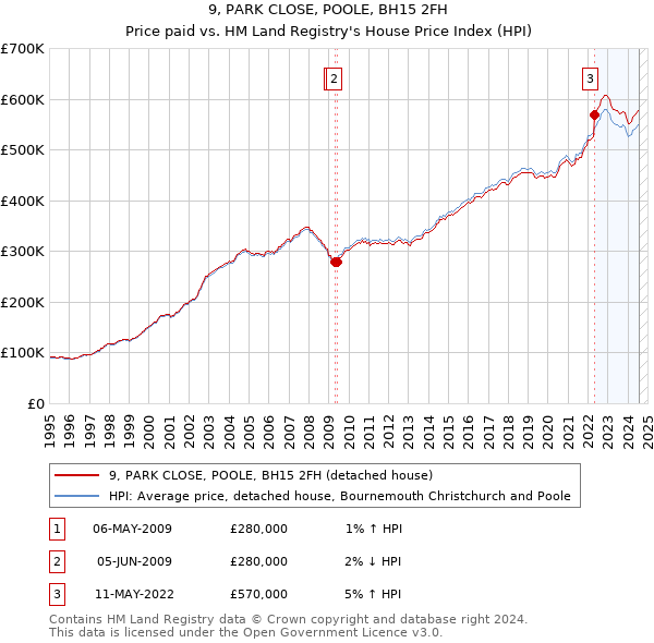 9, PARK CLOSE, POOLE, BH15 2FH: Price paid vs HM Land Registry's House Price Index