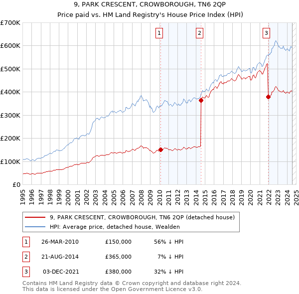 9, PARK CRESCENT, CROWBOROUGH, TN6 2QP: Price paid vs HM Land Registry's House Price Index