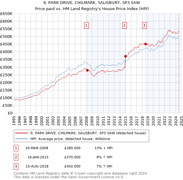 9, PARK DRIVE, CHILMARK, SALISBURY, SP3 5AW: Price paid vs HM Land Registry's House Price Index