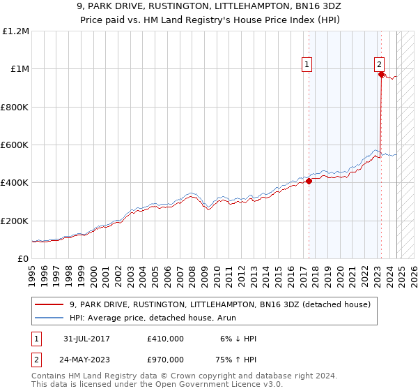 9, PARK DRIVE, RUSTINGTON, LITTLEHAMPTON, BN16 3DZ: Price paid vs HM Land Registry's House Price Index