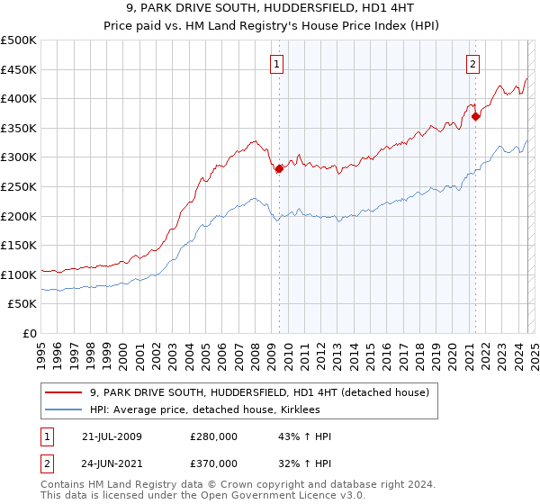 9, PARK DRIVE SOUTH, HUDDERSFIELD, HD1 4HT: Price paid vs HM Land Registry's House Price Index