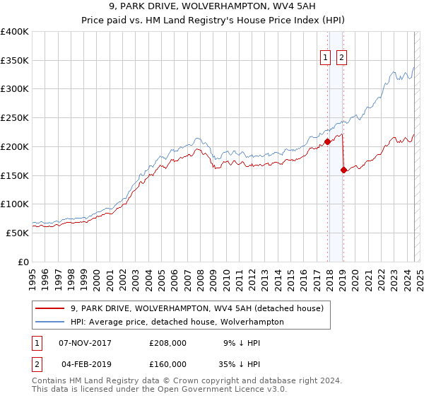 9, PARK DRIVE, WOLVERHAMPTON, WV4 5AH: Price paid vs HM Land Registry's House Price Index