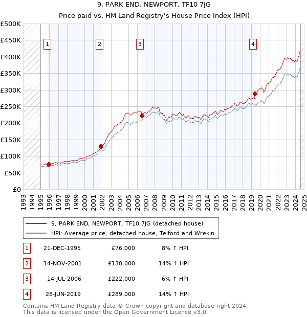 9, PARK END, NEWPORT, TF10 7JG: Price paid vs HM Land Registry's House Price Index