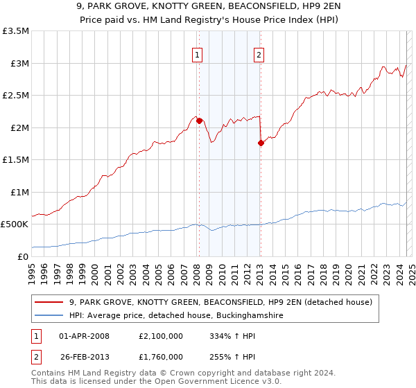 9, PARK GROVE, KNOTTY GREEN, BEACONSFIELD, HP9 2EN: Price paid vs HM Land Registry's House Price Index