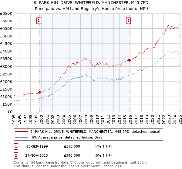 9, PARK HILL DRIVE, WHITEFIELD, MANCHESTER, M45 7PD: Price paid vs HM Land Registry's House Price Index