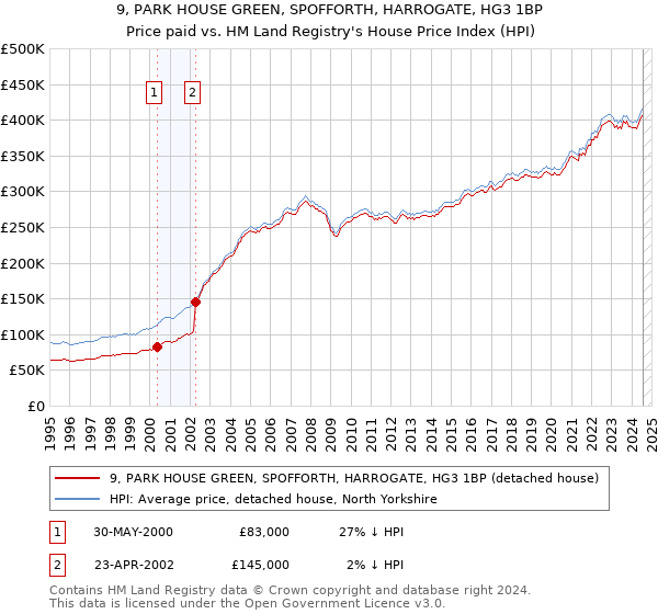 9, PARK HOUSE GREEN, SPOFFORTH, HARROGATE, HG3 1BP: Price paid vs HM Land Registry's House Price Index