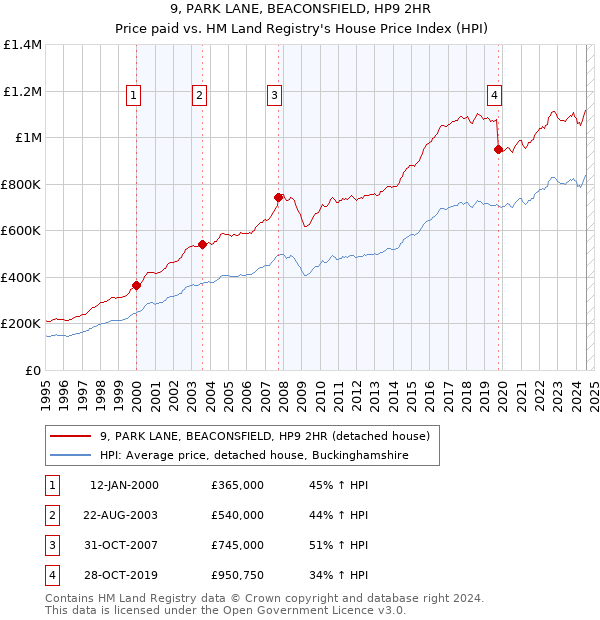 9, PARK LANE, BEACONSFIELD, HP9 2HR: Price paid vs HM Land Registry's House Price Index